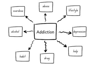 Addiction Web | Bonvie Recovery